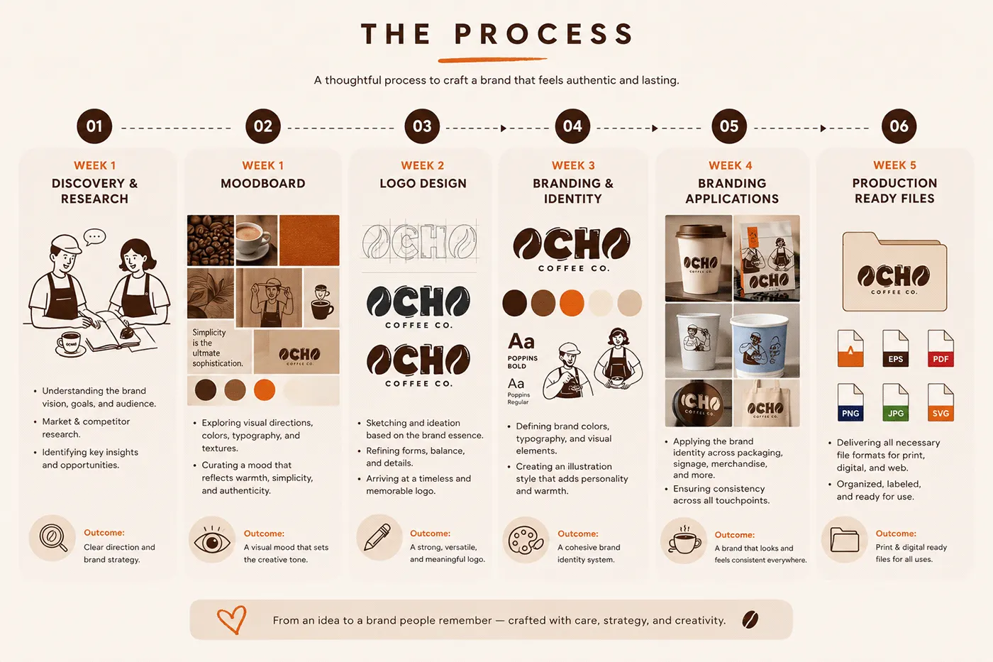 OCHO Coffee Co. coffee branding and packaging by Jakaria Mahmud, board 3