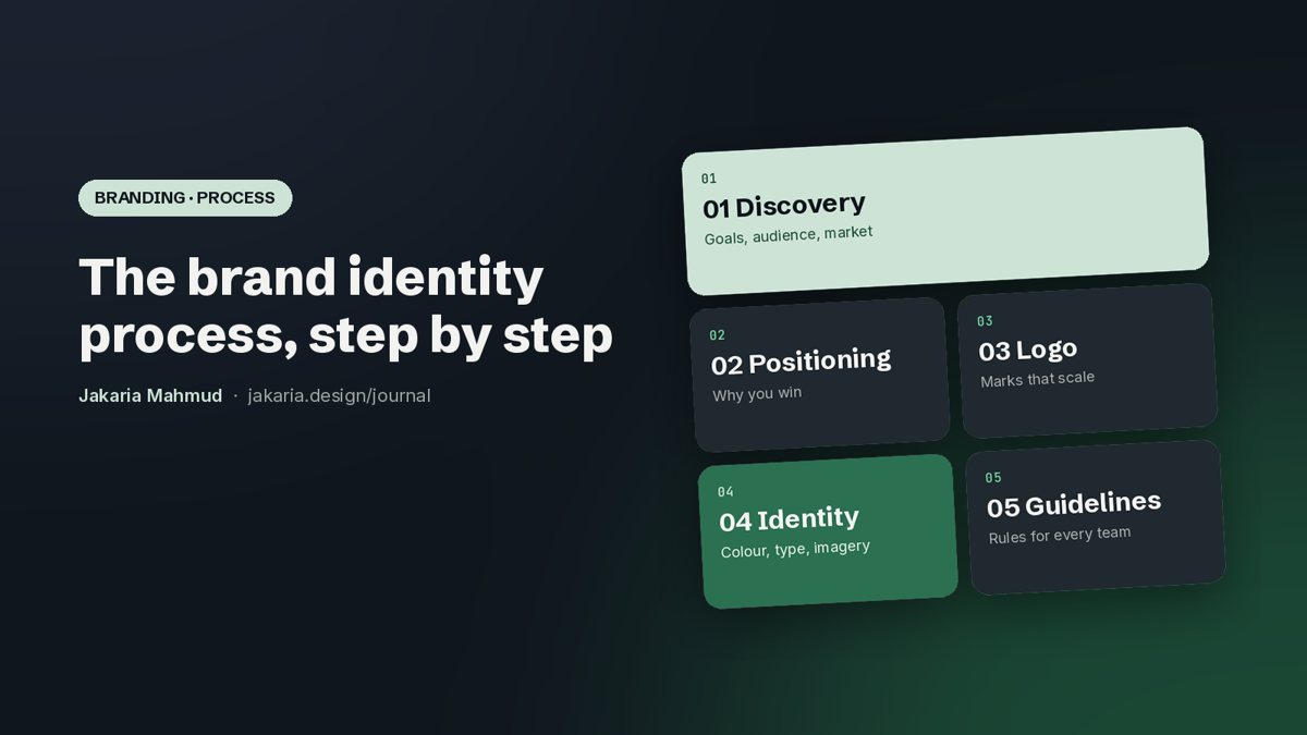 Cover: The brand identity design process: 7 steps from strategy to brand guidelines